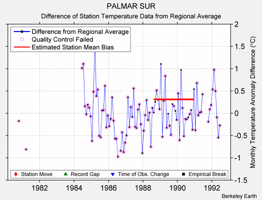 PALMAR SUR difference from regional expectation