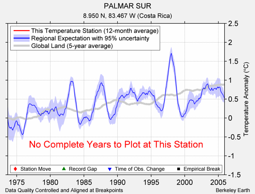 PALMAR SUR comparison to regional expectation