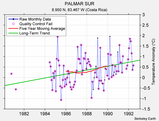 PALMAR SUR Raw Mean Temperature