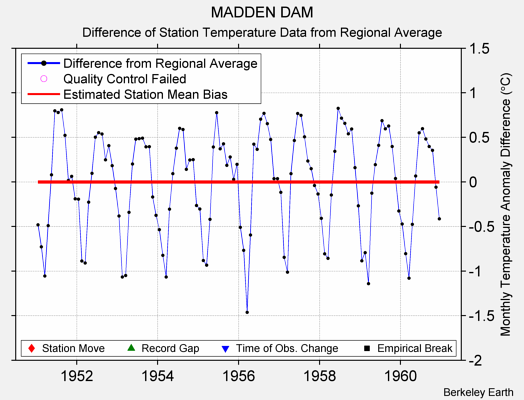 MADDEN DAM difference from regional expectation