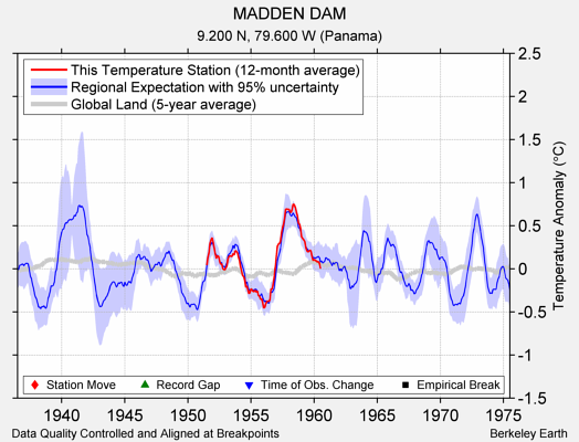 MADDEN DAM comparison to regional expectation