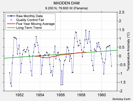 MADDEN DAM Raw Mean Temperature