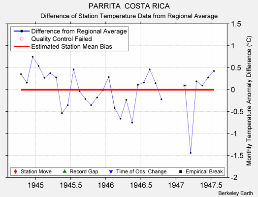 PARRITA  COSTA RICA difference from regional expectation