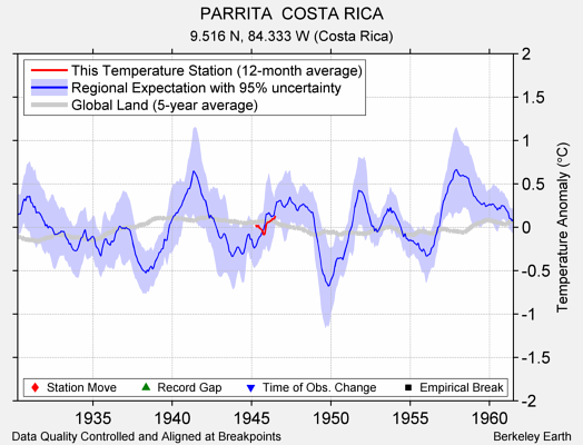 PARRITA  COSTA RICA comparison to regional expectation