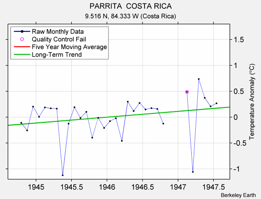 PARRITA  COSTA RICA Raw Mean Temperature