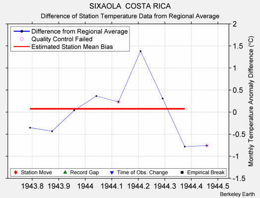 SIXAOLA  COSTA RICA difference from regional expectation