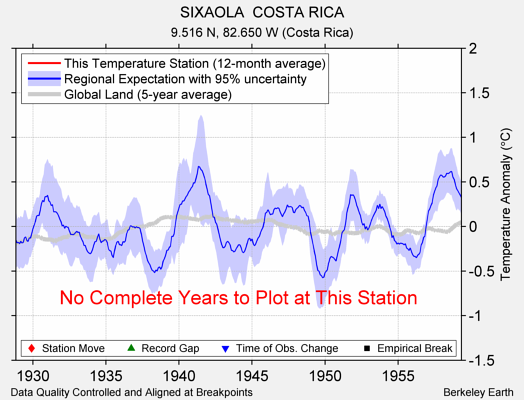 SIXAOLA  COSTA RICA comparison to regional expectation