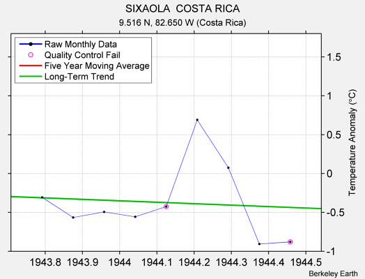 SIXAOLA  COSTA RICA Raw Mean Temperature