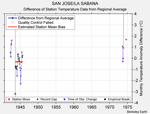 SAN JOSE/LA SABANA difference from regional expectation