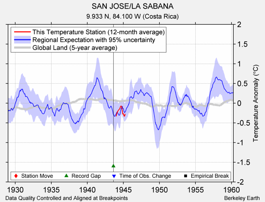 SAN JOSE/LA SABANA comparison to regional expectation