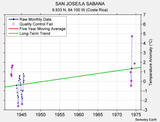 SAN JOSE/LA SABANA Raw Mean Temperature