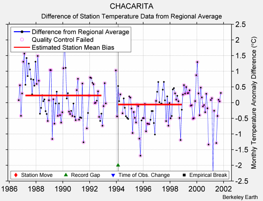 CHACARITA difference from regional expectation