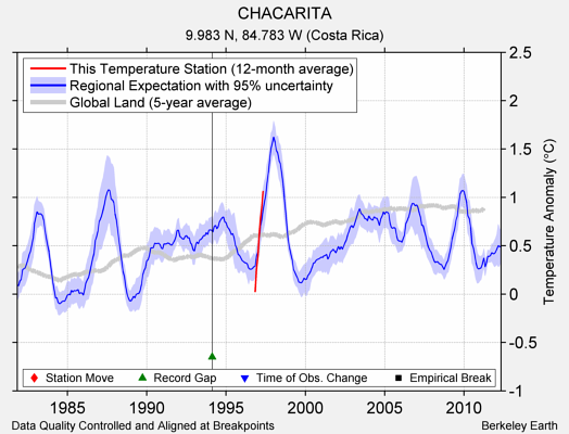 CHACARITA comparison to regional expectation