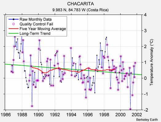 CHACARITA Raw Mean Temperature