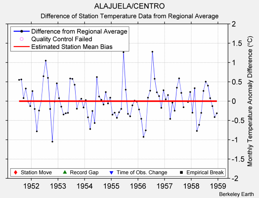 ALAJUELA/CENTRO difference from regional expectation