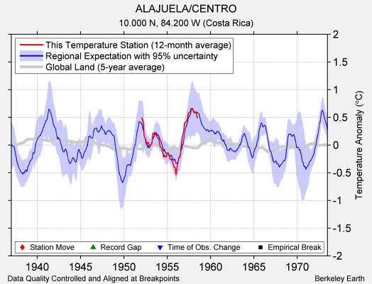 ALAJUELA/CENTRO comparison to regional expectation