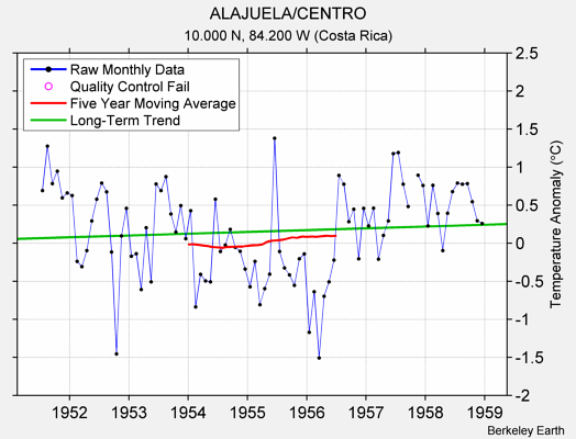 ALAJUELA/CENTRO Raw Mean Temperature