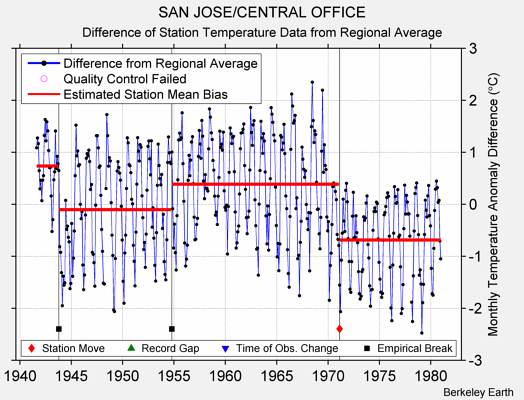 SAN JOSE/CENTRAL OFFICE difference from regional expectation