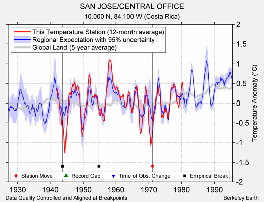 SAN JOSE/CENTRAL OFFICE comparison to regional expectation