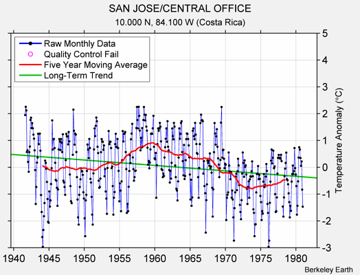 SAN JOSE/CENTRAL OFFICE Raw Mean Temperature