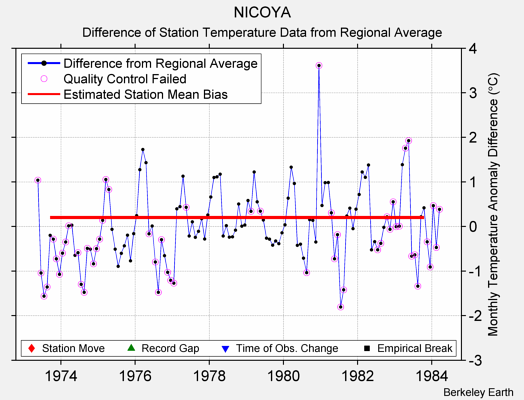 NICOYA difference from regional expectation