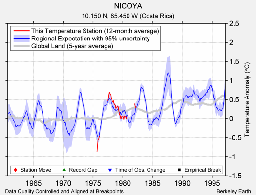 NICOYA comparison to regional expectation