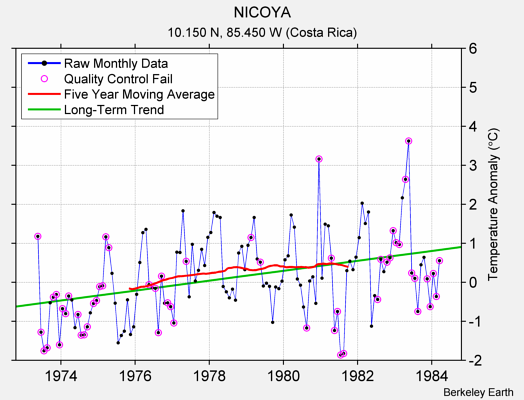 NICOYA Raw Mean Temperature