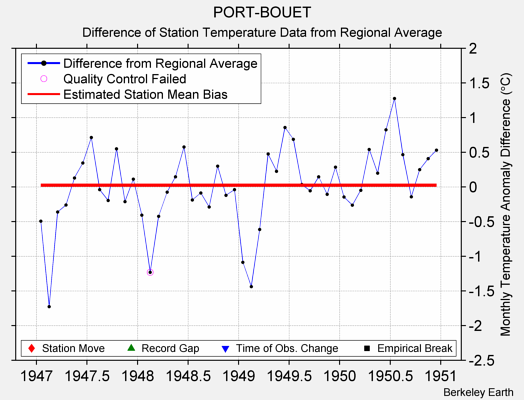 PORT-BOUET difference from regional expectation