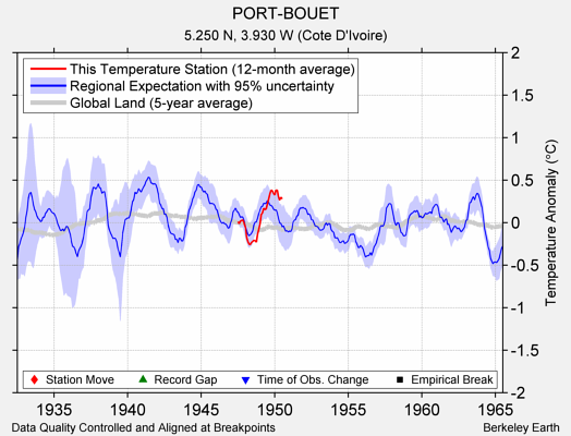 PORT-BOUET comparison to regional expectation