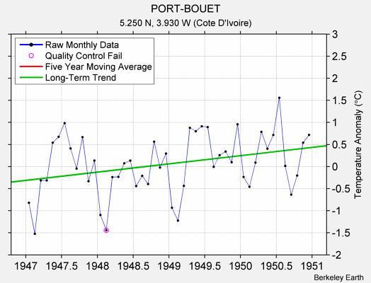 PORT-BOUET Raw Mean Temperature