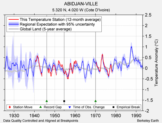 ABIDJAN-VILLE comparison to regional expectation
