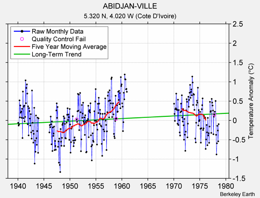 ABIDJAN-VILLE Raw Mean Temperature