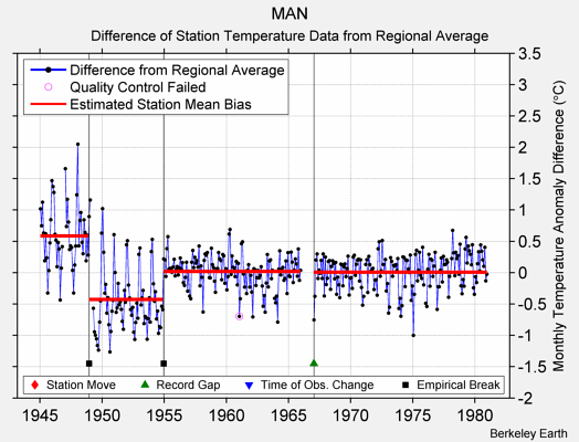 MAN difference from regional expectation