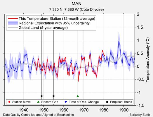 MAN comparison to regional expectation