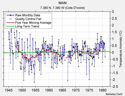 MAN Raw Mean Temperature