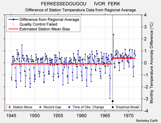 FERKESSEDOUGOU      IVOR  FERK difference from regional expectation