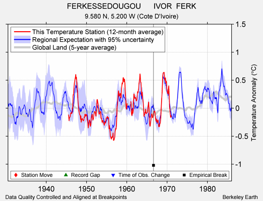 FERKESSEDOUGOU      IVOR  FERK comparison to regional expectation