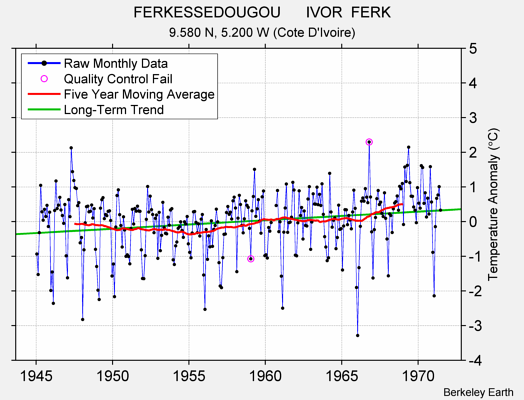 FERKESSEDOUGOU      IVOR  FERK Raw Mean Temperature