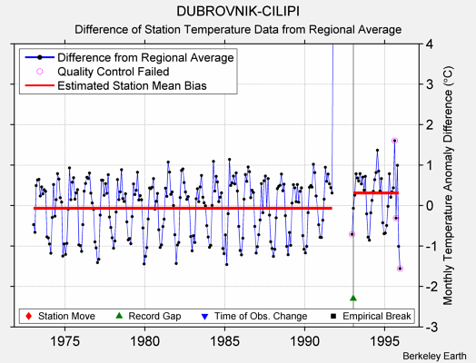 DUBROVNIK-CILIPI difference from regional expectation