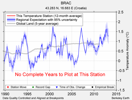 BRAC comparison to regional expectation