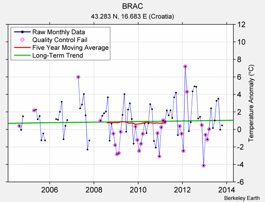 BRAC Raw Mean Temperature