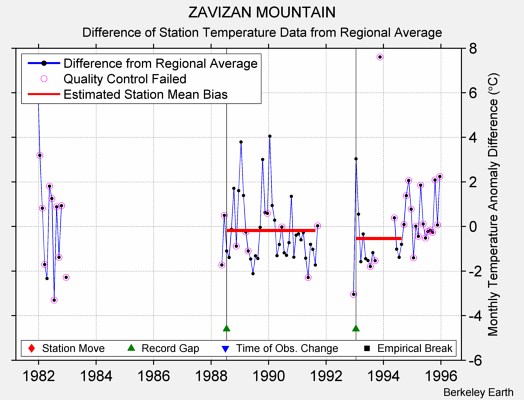 ZAVIZAN MOUNTAIN difference from regional expectation