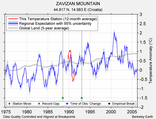 ZAVIZAN MOUNTAIN comparison to regional expectation