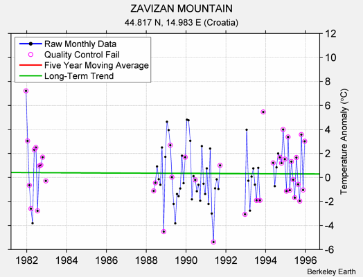 ZAVIZAN MOUNTAIN Raw Mean Temperature