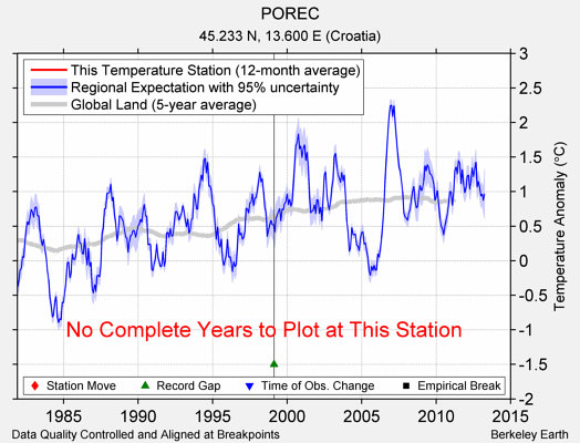 POREC comparison to regional expectation