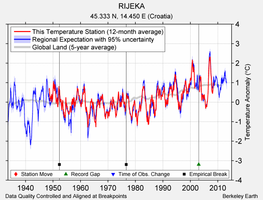 RIJEKA comparison to regional expectation