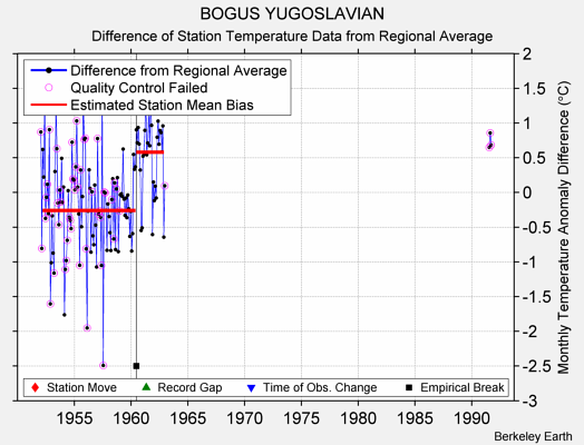 BOGUS YUGOSLAVIAN difference from regional expectation