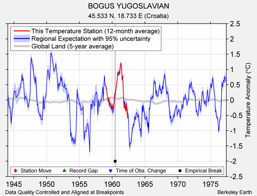 BOGUS YUGOSLAVIAN comparison to regional expectation