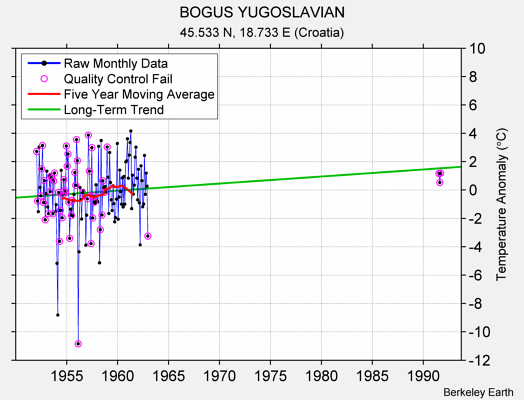 BOGUS YUGOSLAVIAN Raw Mean Temperature