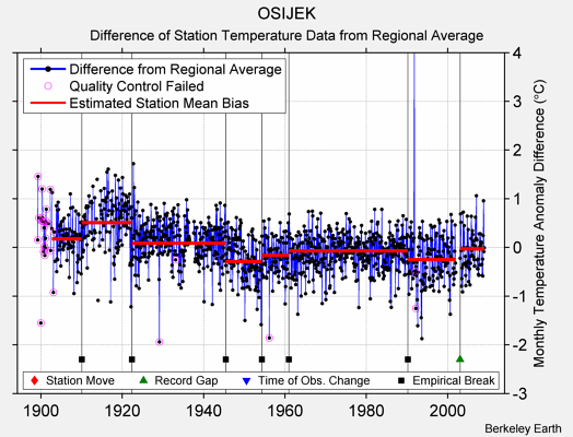 OSIJEK difference from regional expectation